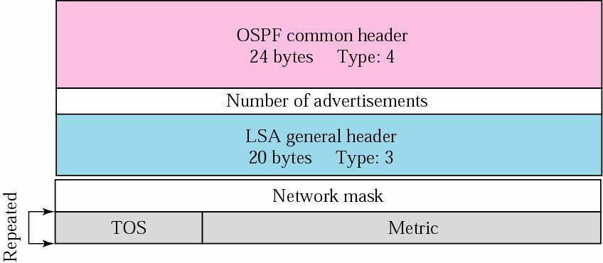 Summary Link to Network LSA Only network mask is contained in LSA IP addr of advertising router is