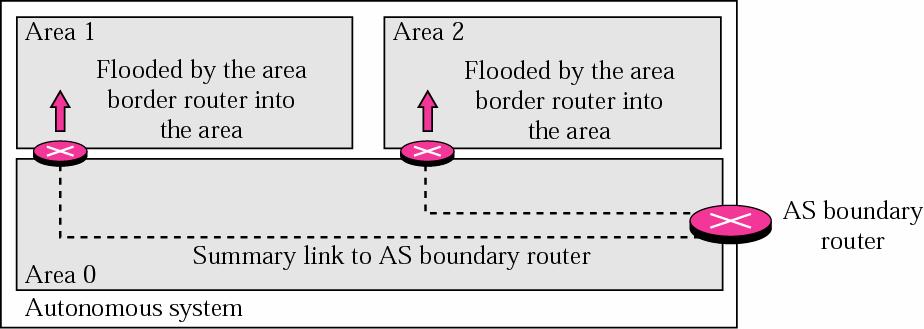 Summary Link to AS Boundary Router Define the network to