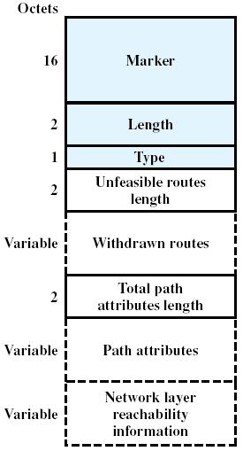Update Message Transmit information about a single route using path attributes AS_PATH : list of AS traversed Depends on routing policies Eg.