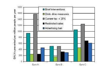 Βοηθά η βραχεία παρέμβαση; Η επίπτωση διαφορετικών πολιτικών (προλαμβανόμενα DALYs ανά