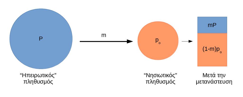 Εικόνα 11.5 Μεταναστευτική ροή προς μία κατεύθυνση με ρυθμό m (ποσοστό των αλληλόμορφων στον τελικό πληθυσμό που προέρχονται από τον αρχικό).