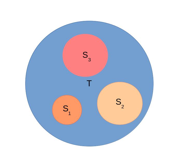 Εικόνα 11.7 Πληθυσμιακή διαστρωμάτωση. Ένας πληθυσμός (Τ) αποτελείται από γενετικά διακριτούς υποπληθυσμούς S1, S2 και S3.