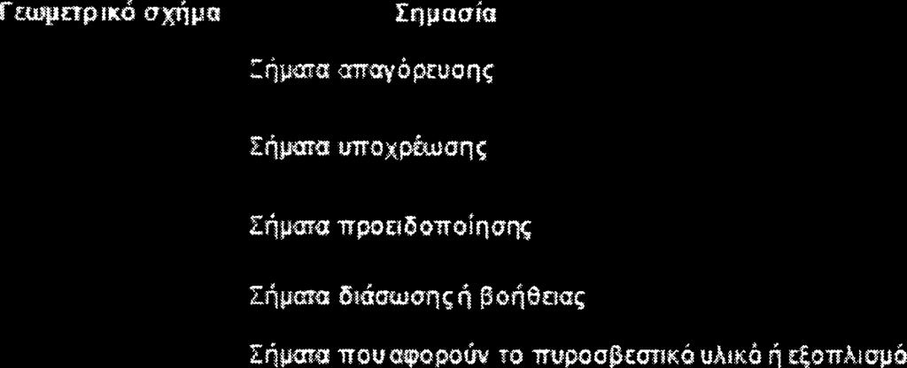 Γωμετρικό σχήμα Σημασία Σήματα αιταγόρευαης Σήματα υποχρέυσης Σήματα προειδοποίησης Σήματα δγόσωσηςή βοή&ιας Σήματα πουαφορούν το πυροσβεστικό υλικό ή ιξοττασμό Γ1 5ρυση ΓΙ Χρήστ1 γυμνής φλόγας ιιττι