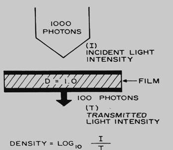 Αθηηκμγναθηθή ποθκόηεηα ή μπηηθή ποθκόηεηα (optical density) D=log Io/I Ε