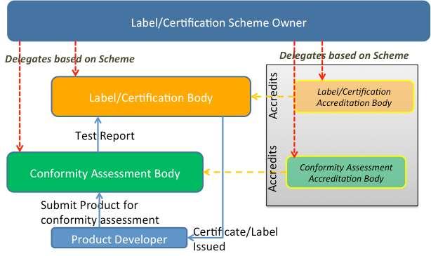 Quality Label and Certification Functional