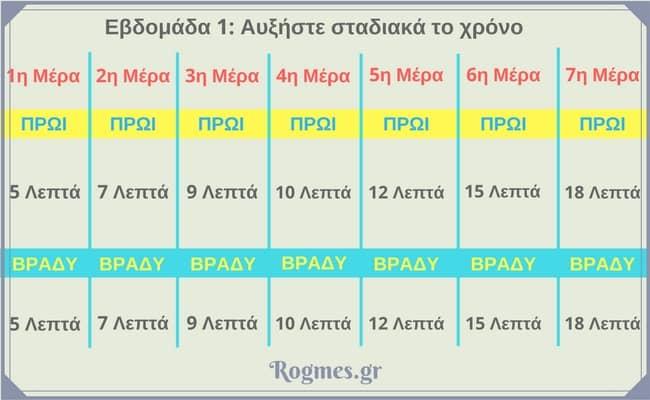 σας). Περπατήστε για αρχή με έναν εύκολο έως μέτριο ρυθμό.