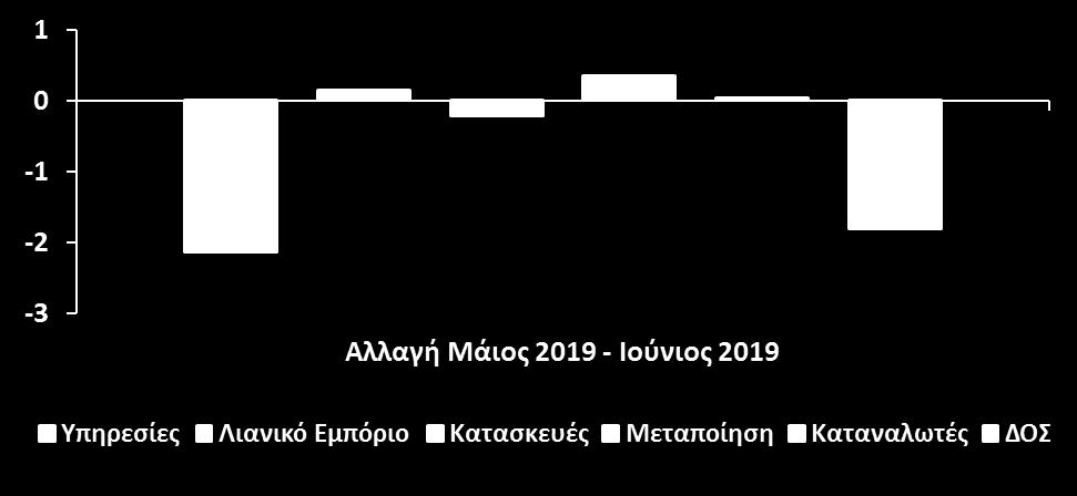 τις 100 μονάδες), υποδηλώνοντας συνέχιση των ευνοϊκών οικονομικών συνθηκών στην Κύπρο. αριθμό των εργαζομένων τους το επόμενο τρίμηνο καταγράφηκαν πιο αισιόδοξες σε σχέση με τον Μάιο.