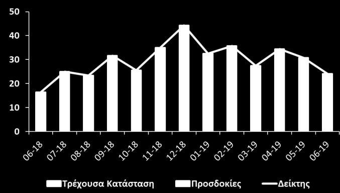 Διάγραμμα 2: Αλλαγή ΔΟΣ και οι συνιστώσες της Στο λιανικό εμπόριο το επιχειρηματικό κλίμα βελτιώθηκε οριακά λόγω καλυτέρευσης της τρέχουσας κατάστασης (Διάγραμμα 4, Πίνακας 1).