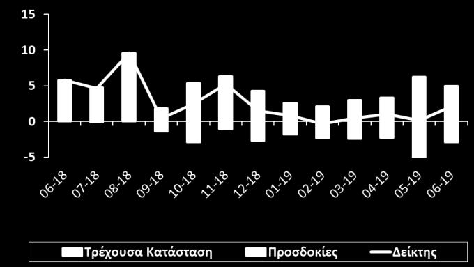 κλίμα. Αντίθετα, τον Ιούνιο οι προσδοκίες των επιχειρήσεων για τις πωλήσεις του επόμενου τριμήνου αναθεωρήθηκαν προς τα κάτω, παραμένοντας όμως θετικές.