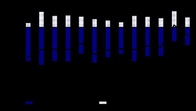 τα υπό εξέλιξη έργα (current overall order books) ήταν αρνητικότερες. Τον Ιούνιο οι εκτιμήσεις των επιχειρήσεων για τον αριθμό των εργαζομένων τους το επόμενο τρίμηνο αναθεωρήθηκαν προς τα κάτω.