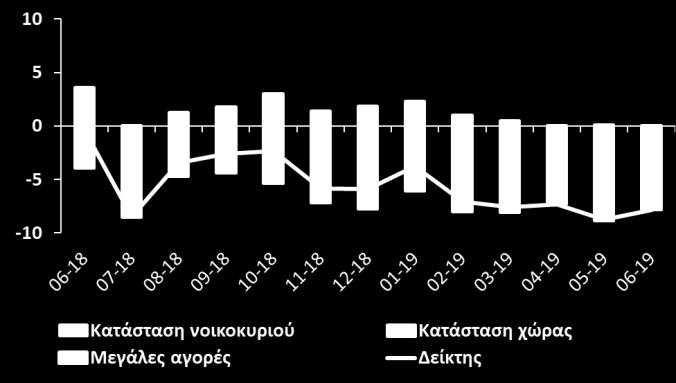 Οι αξιολογήσεις των αποθεμάτων τελικών προϊόντων διαμορφώθηκαν σε χαμηλότερο επίπεδο απ ό,τι τον Μάιο, αποτυπώνοντας τάσεις μείωσης και ευνοώντας το κλίμα.