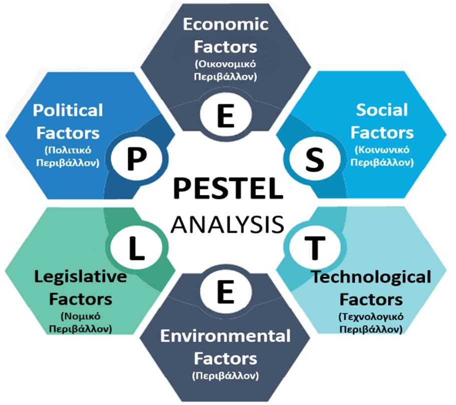 Η λέξη PESTEL είναι ακρωνύμιο, με κάθε γράμμα της λέξης να αντιπροσωπεύει έναν παράγοντα της ανάλυσης: Πολιτικό (Political), Οικονομικό (Economic), Κοινωνικό (Social), Τεχνολογικό (Technological),