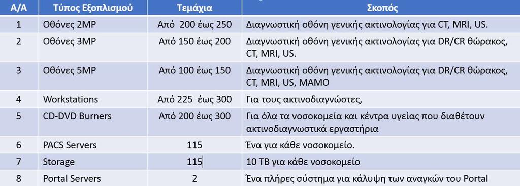 03 Παρουσίαση του Έργου RIS PACS Workstations Διαγνωστικά Zero Footprint Workstations Συνεργατικό Δίκτυο DVD Burner PORTAL του Πολίτη HL7 API 115 Νοσοκομεία 250 Κ.Υ 115 Νοσοκομεία 250 Κ.