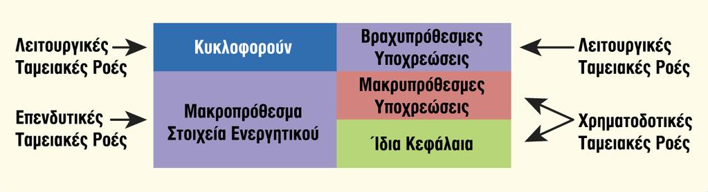 Διάκριση μεταξύ λειτουργικών, επενδυτικών και χρηματοδοτικών δραστηριοτήτων Πίνακας 2