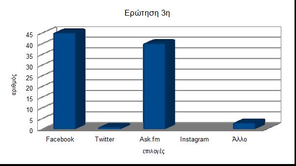 3 η. Με ποια διαδικτυακή εφαρμογή πιστεύετε ότι ασκείται περισσότερο το διαδικτυακό bullying; Facebook 45 Twitter 1 Ask.