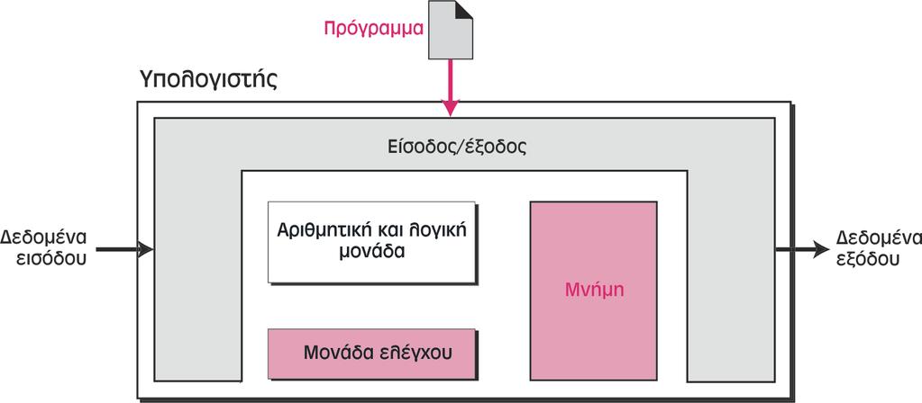 Τα Δεδομένα στο Εσωτερικό του Υπολογιστή (3/4) Θυμηθείτε το υποσύστημα