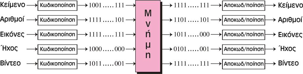 Μνήμη και σχήματα Μπιτ Τα δεδομένα κωδικοποιούνται όταν εισέρχονται