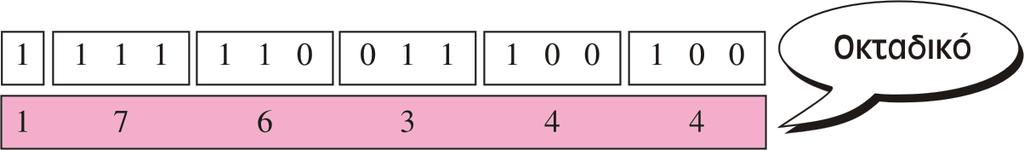 Οκταδικός Συμβολισμός Μετατροπή Η μετατροπή ενός σχηματος μπιτ σε οκταδική τιμή γίνεται με την οργάνωση του σχήματος σε ομάδες 3 μπιτ και