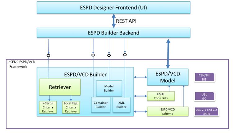 Εικόνα 1 Αρχιτεκτονική ESPD/VCD Τα κύρια συστατικά είναι το ESPD/VCD Framework και ο ESPD/VCD Designer. 2.1. ESPD/VCD Framework Το ESPD/VCD Framework περιέχει όλα εκείνα τα εργαλεία για τη διαχείριση και δημιουργία ESPDs.