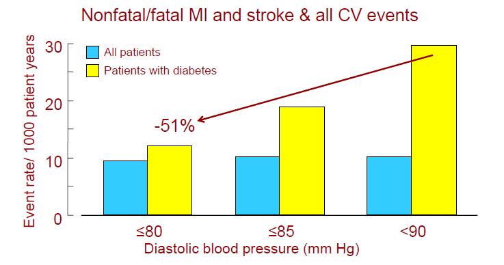Αντιυπερταςική θεραπεία ςε αςθενείσ με ΣΔ Hypertension