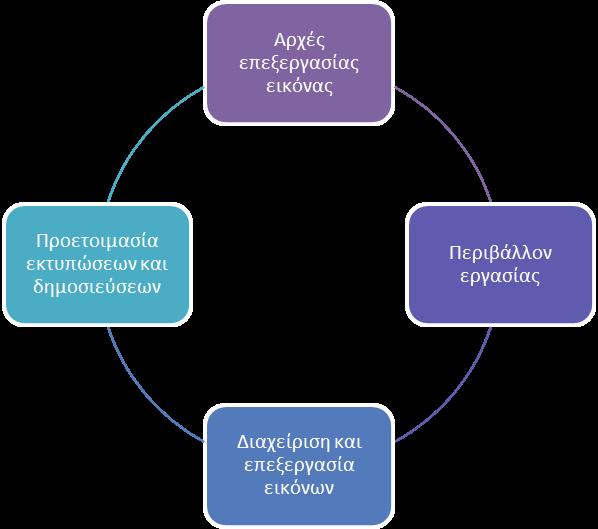 2. ΠΡΟΓΡΑΜΜΑ ΚΑΤΑΡΤΙΣΗΣ ΨΗΦΙΑΚΗ ΕΠΕΞΕΡΓΑΣΙΑ ΕΙΚΟΝΑΣ Το εκπαιδευτικό πρόγραμμα