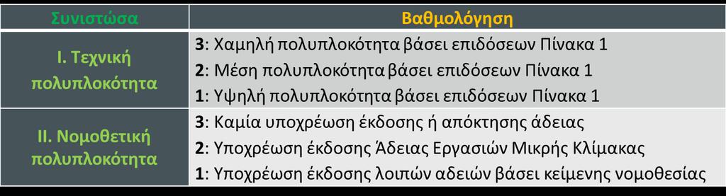 Μεθοδολογία προσέγγισης της αποτίμησης κινδύνου έργων Ε.