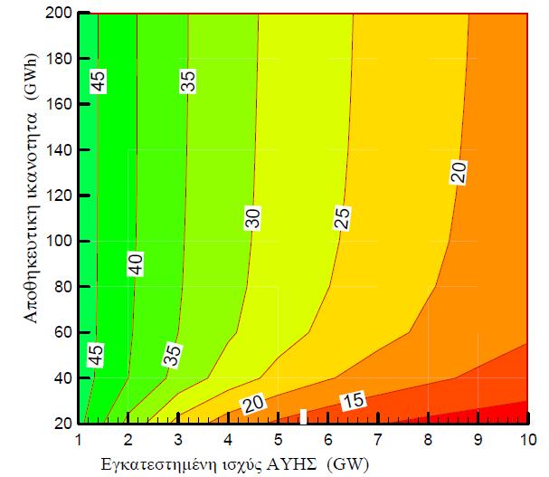 Σχήμα 2: ΣΕ του ΑΥΗΣ σε σχέση με την ισχύ και χωρητικότητα του Ι. Αναγνωστόπουλος, Δ.