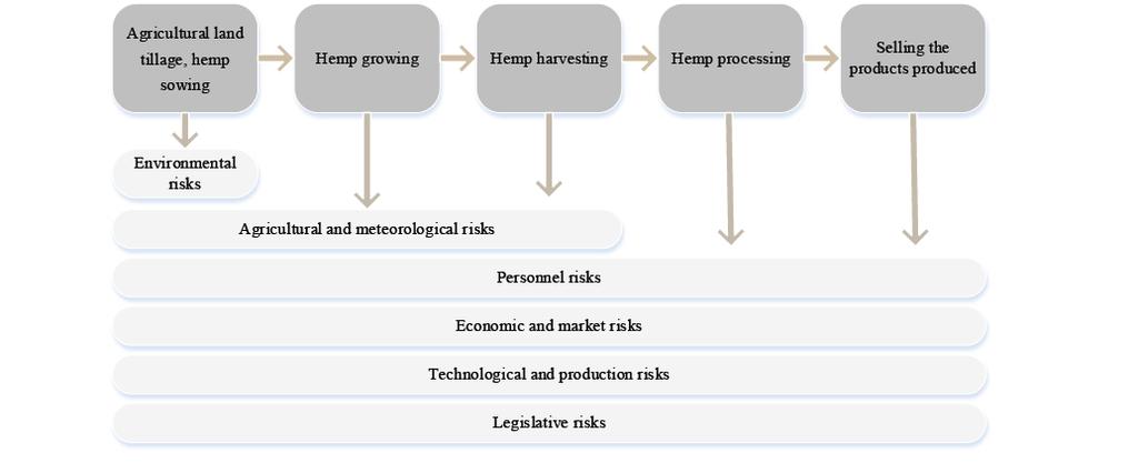 Ταξινόμηση κινδύνων κατά την παραγωγή και επεξεργασία κάνναβης Πηγή: Aleksandrs ADAMOVIČS1, Sandija ZĒVERTE-RIVŽA2, 2015, INDUSTRIAL HEMP