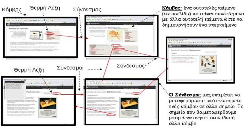 Yπερκείμενα και υπερμέσα Πηγή εικόνας: