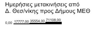 ΜΕΘ (31% των συνολικών της ΜΕΘ) Ο Δήμος παράγει