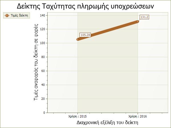 20 Παρατηρούμε πως στη κλειόμενη χρήση η ταχύτητα πληρωμής των υποχρεώσεων ( σε σχέση με την προηγούμενη χρήση ) έχει αυξηθεί.