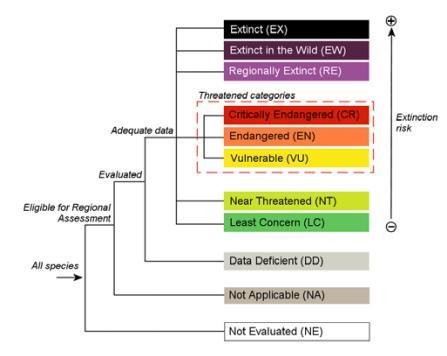 14,000 freshwater fish species in the world, only 15% of them assessed 6,000 freshwater molluscs (10,000 undescribed species) 13% had been assessed 5,680 odonata species, 10% had been assessed 1,280