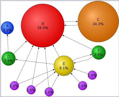 Page Rank PageRank: Ο αλγόριθμος ήταν