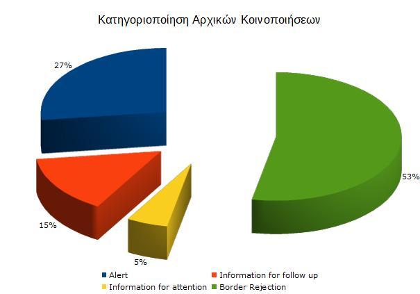 ως εξής: 73 κοινοποιήσεις ήταν αρμοδιότητας ΕΦΕΤ.