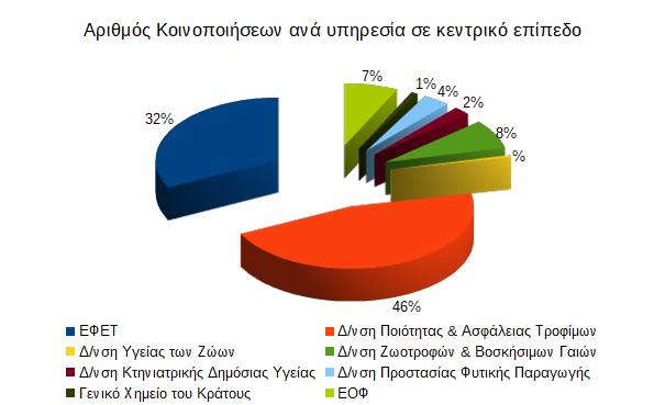 5 κοινοποιήσεις ήταν αρμοδιότητας Δ/νσης Κτηνιατρικής Δημόσιας Υγείας. 8 κοινοποιήσεις ήταν αρμοδιότητας Δ/νσης Προστασίας Φυτικής Παραγωγής.