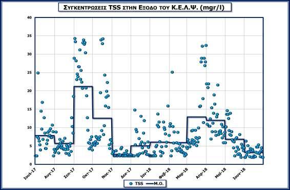 COD. 10: Συγκέντρωση TSS.