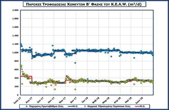 Διάγραμμα 11.23: Παροχές Τροφοδοσίας Χωνευτών Α Φάσης.