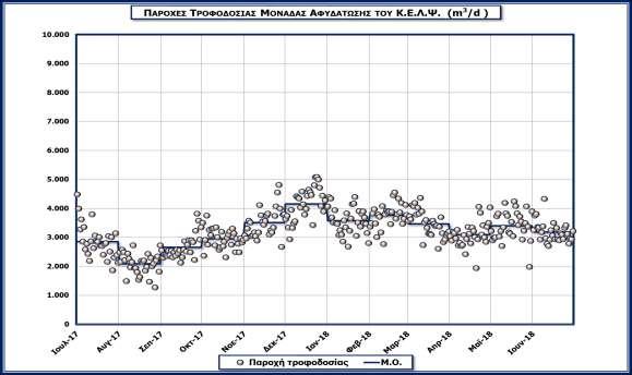 Διάγραμμα 11.33: Παροχές Τροφοδοσίας της μονάδας αφυδάτωσης. Διάγραμμα 11.