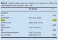 Urodynamics 28:197 201 (2009) Προγνωστικοί παράγοντες για βελτίωση συμπτωματολογίας μετά TURP Καμία OABSS στατιστική διαφορά μεταξύ non-do & DO ασθενών Καμία OABSS στατιστική