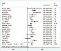 Της μετα-ανάλυσης αυτής εξαιρέθηκαν: Reviews, meeting abstracts, letters, case reports, άρθρα που δεν αφορούσαν σε ανθρώπινο είδος - Άρθρα που δεν σχετίζονταν με PCa - Μελέτες που δεν συμπεριλάμβαναν