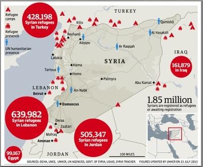 138 Mazis I., Sarlis M., Regional Science Inquiry Journal, Vol. V, (2), 2013, pp.125-144 Map 6. July 2013 estimates of Syrian refugees show that Cyprus has so far escaped the influx.