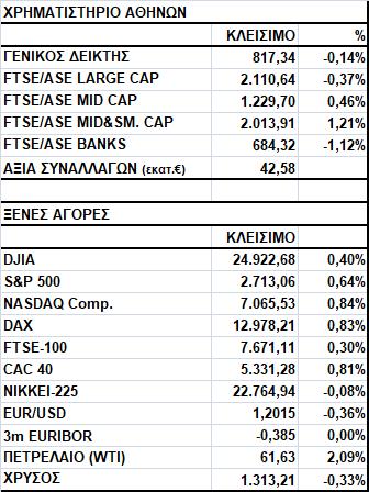 Γενικός Δείκτης Εικόνα Αγοράς Πτώση στο Χ.Α. Ο Γενικός Δείκτης έκλεισε στις 817,34 μονάδες, σημειώνοντας απώλειες 0,14%.