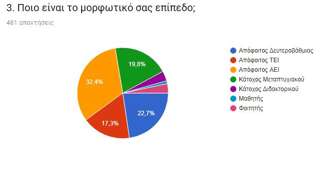 Το μορφωτικό επίπεδο των δρομέων κατανέμεται σχεδόν το ίδιο σε όλες τις κατηγορίες. 4.