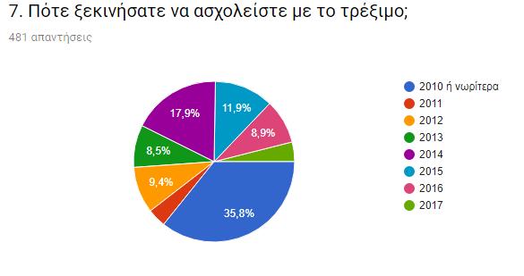 Περίπου το 1/3 των δρομέων τρέχουν από το 2010 ή νωρίτερα και οι υπόλοιποι είναι συμμετρικά