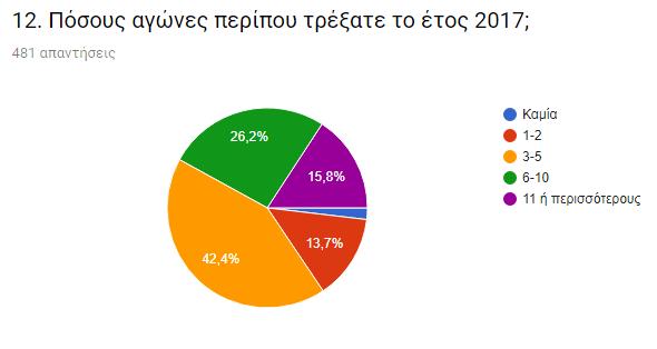 - Η πλειοψηφία προπονείται 1-2 ώρες κάθε φορά.