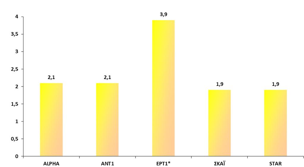 Συνολικά Ποσοστά Εμφανίσεων Στελεχών 2017 ΕΝΩΣΗ ΚΕΝΤΡΩΩΝ Εκλογικό ποσοστό 9/2015: 3,44 *