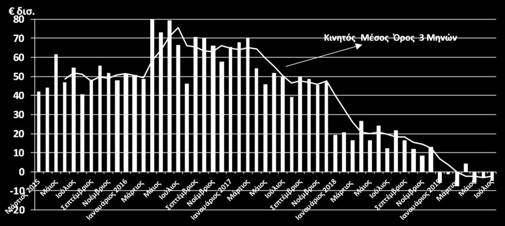 Διατηρείται το αγοραστικό ενδιαφέρον για τα κρατικά ομόλογα της Ευρωζώνης, γεγονός που αποτυπώθηκε και στη δημοπρασία της Ελληνικής Δημοκρατίας για την έκδοση 7ετούς ομολόγου ύψους 2,5 δισ.