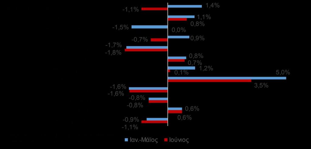 αντισταθμίστηκε από την αύξηση των τιμών κυρίως στα εξής: χοιρινό, αρνί και κατσίκι, νωπά ψάρια, νωπά φρούτα, νωπά λαχανικά, πατάτες.