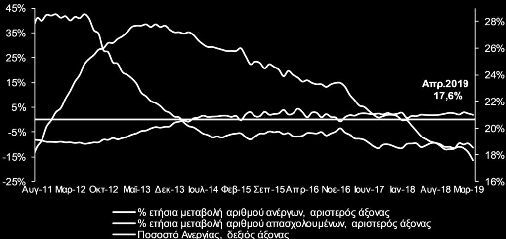 Το πρώτο τετράμηνο του 2019, ο μέσος όρος του εποχικά προσαρμοσμένου ποσοστού ανεργίας διαμορφώθηκε στο 18,2%, μειωμένος κατά 2,1 εκατοστιαίες μονάδες σε σχέση με το αντίστοιχο ποσοστό του 2018.