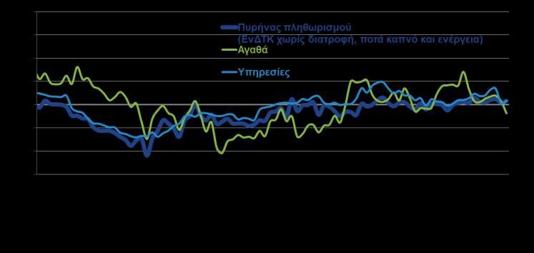 (% μεταβολή με αντίστοιχο